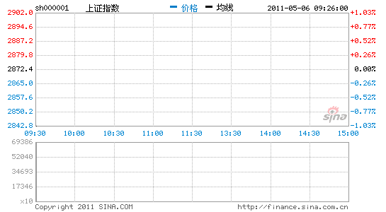 快讯：两市双双大幅低开沪指跌1.03%